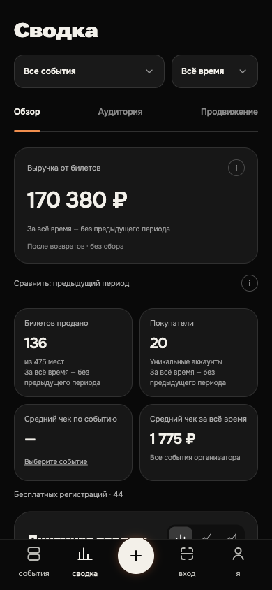 Сводка: обзор выручки, билетов, покупателей и среднего чека